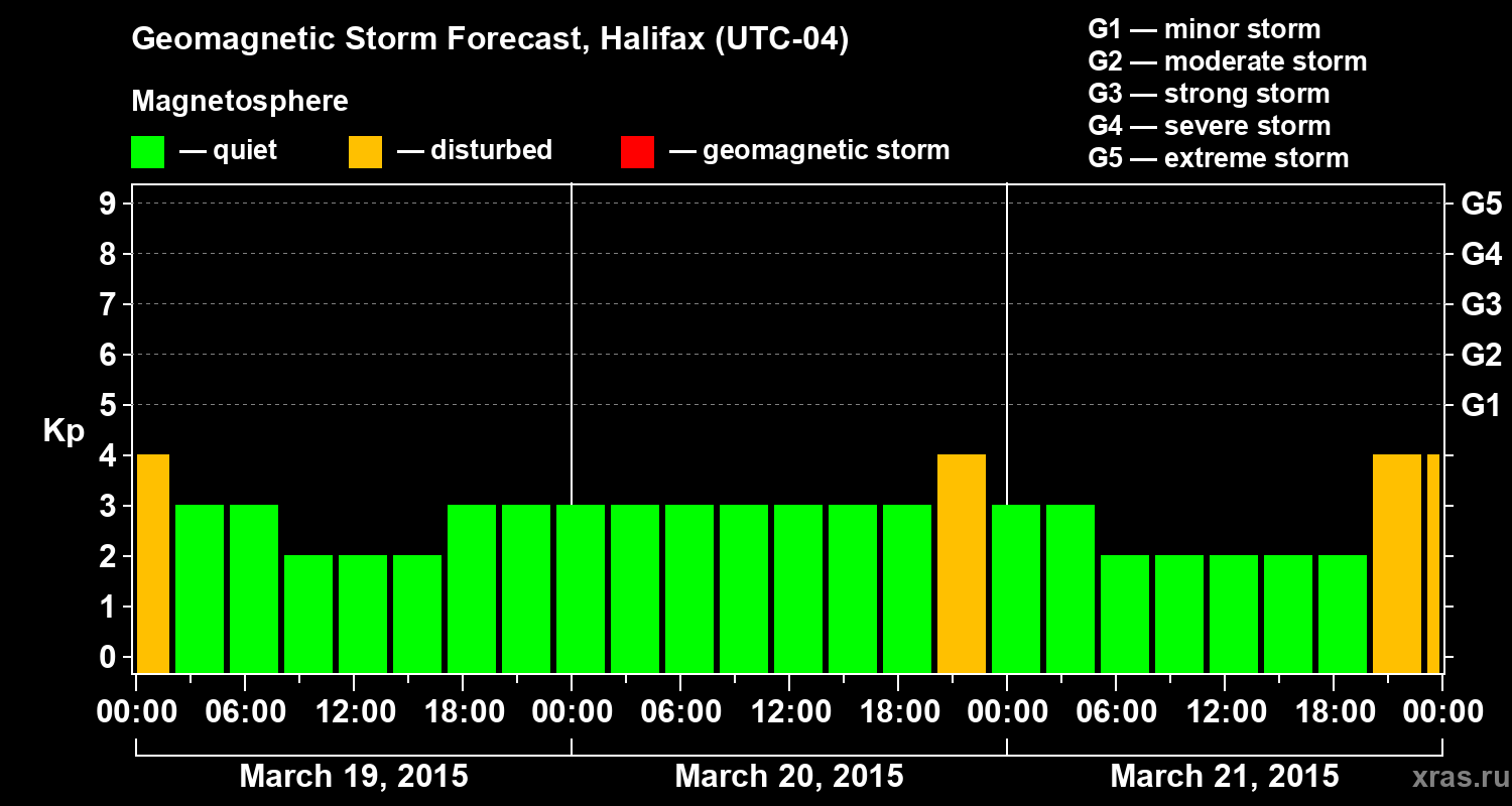 Forecast of the geomagnetic index Kp