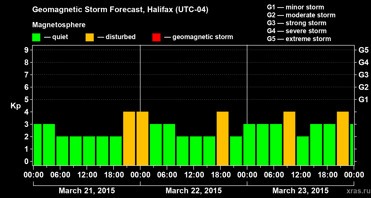 Forecast of the geomagnetic index Kp