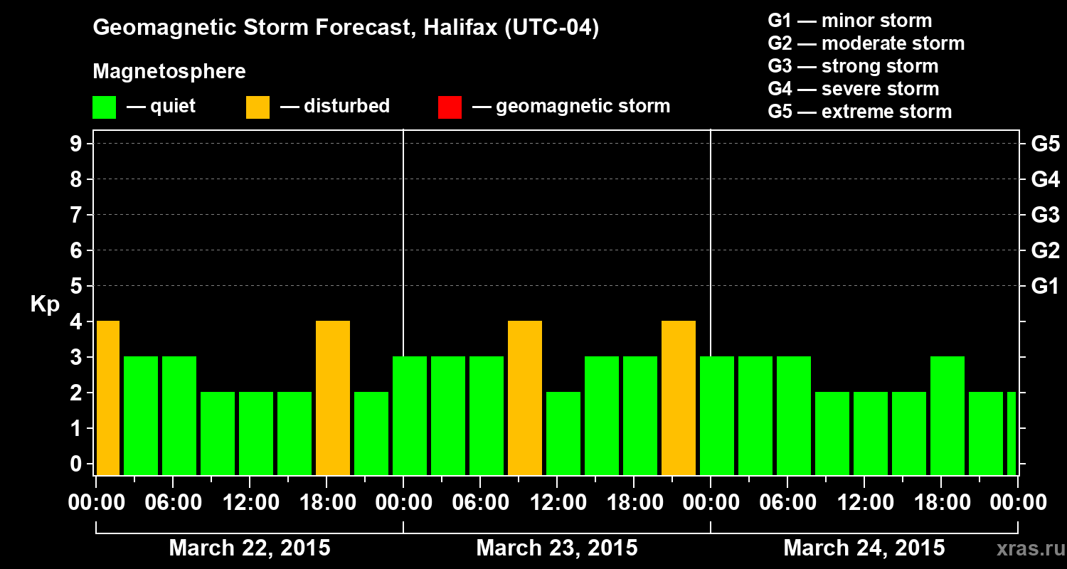 Forecast of the geomagnetic index Kp