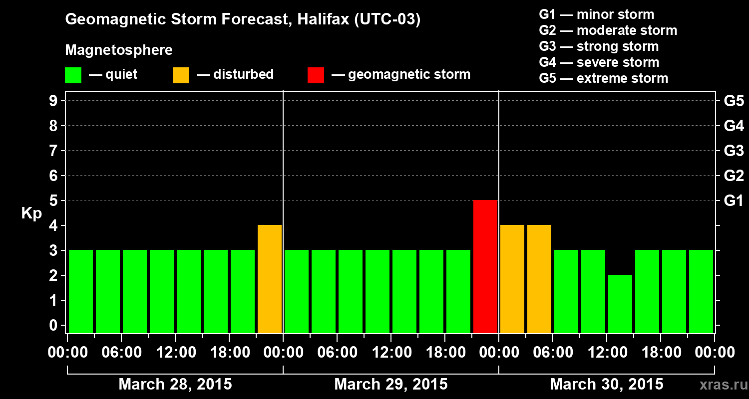 Forecast of the geomagnetic index Kp