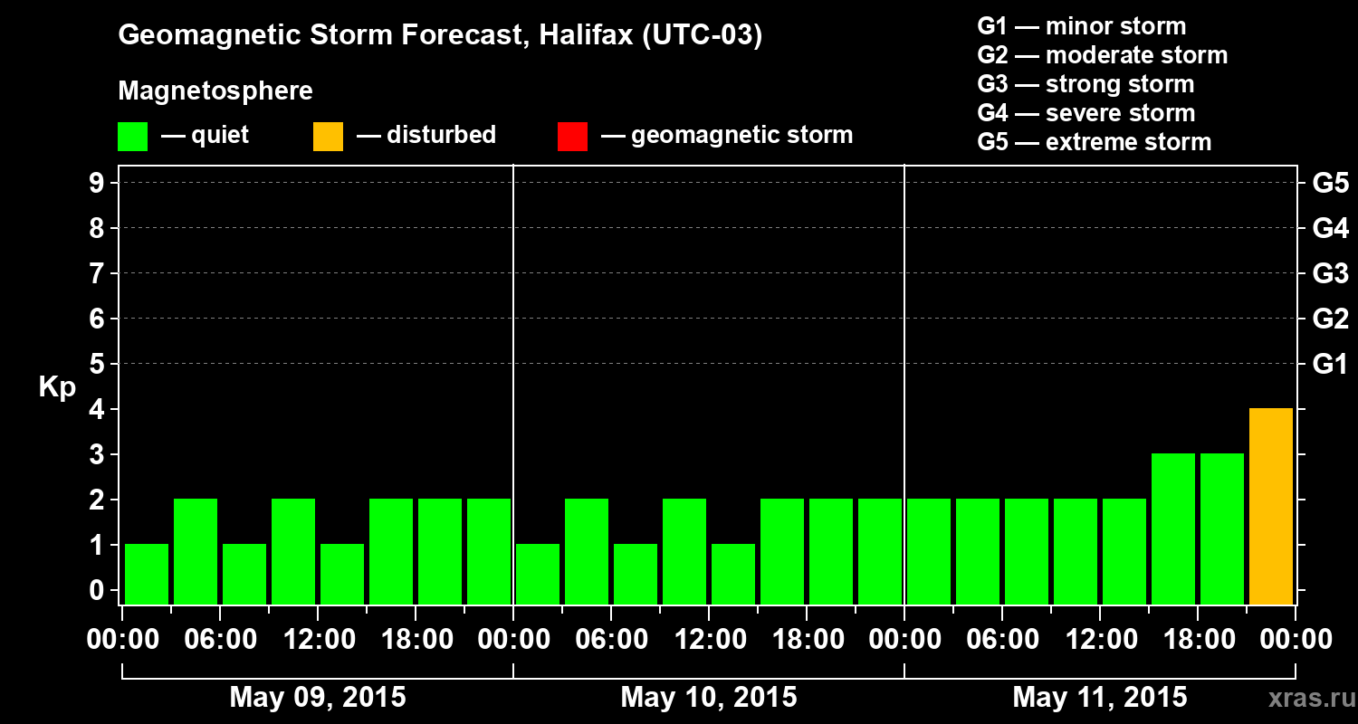 Forecast of the geomagnetic index Kp