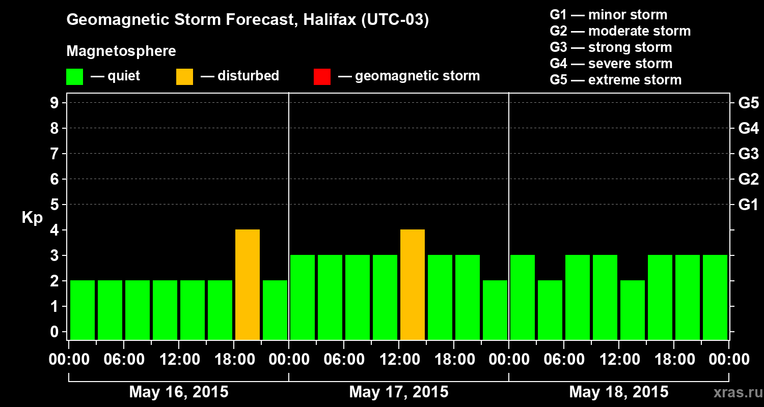 Forecast of the geomagnetic index Kp