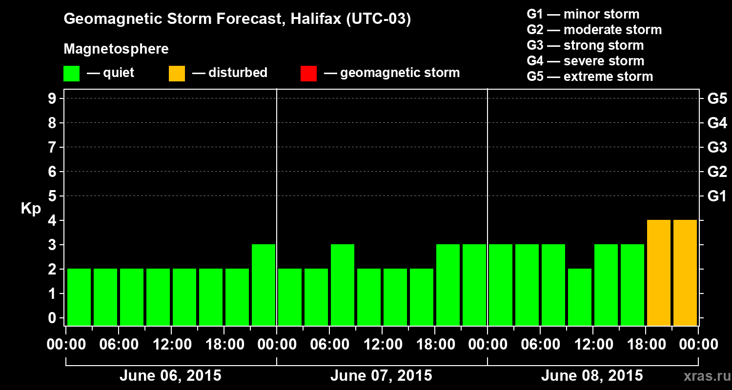 Forecast of the geomagnetic index Kp