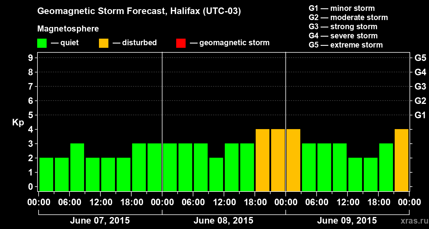 Forecast of the geomagnetic index Kp