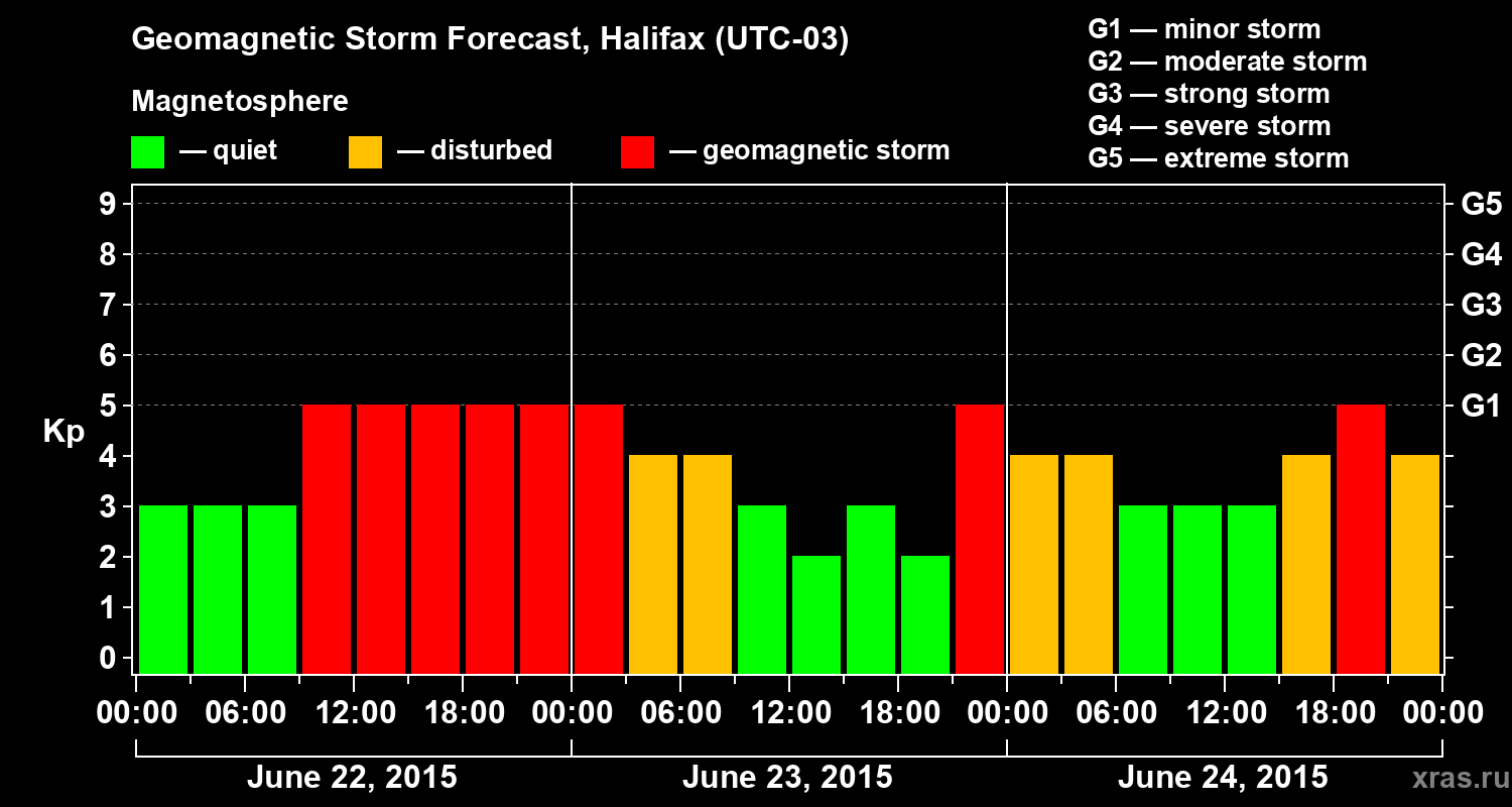 Forecast of the geomagnetic index Kp