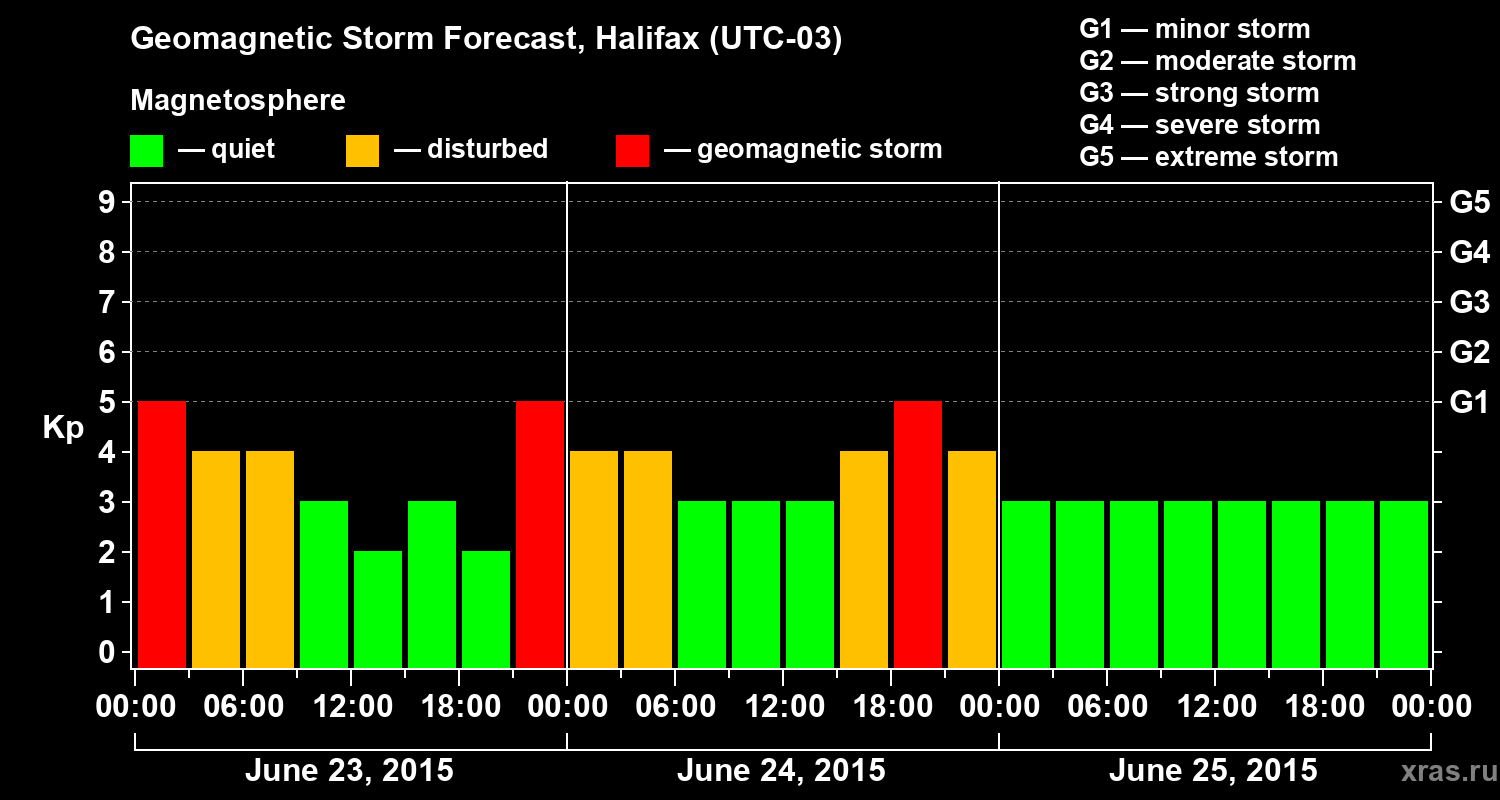 Forecast of the geomagnetic index Kp