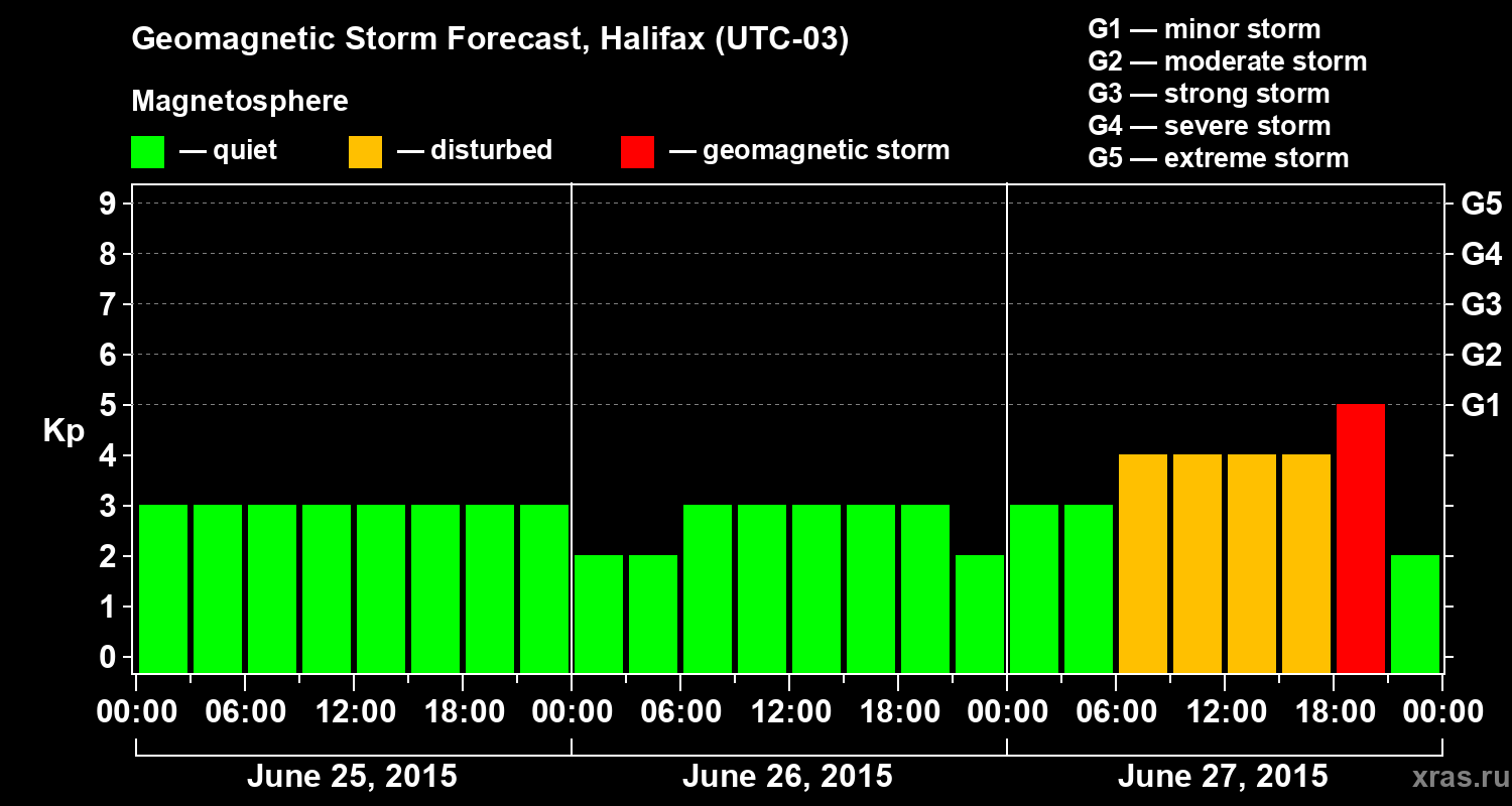 Forecast of the geomagnetic index Kp