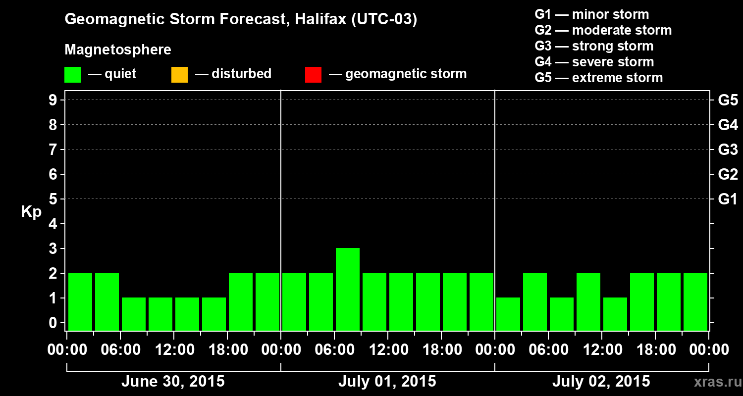 Forecast of the geomagnetic index Kp