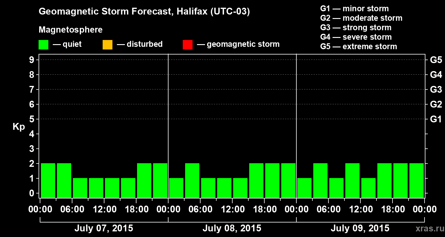Forecast of the geomagnetic index Kp