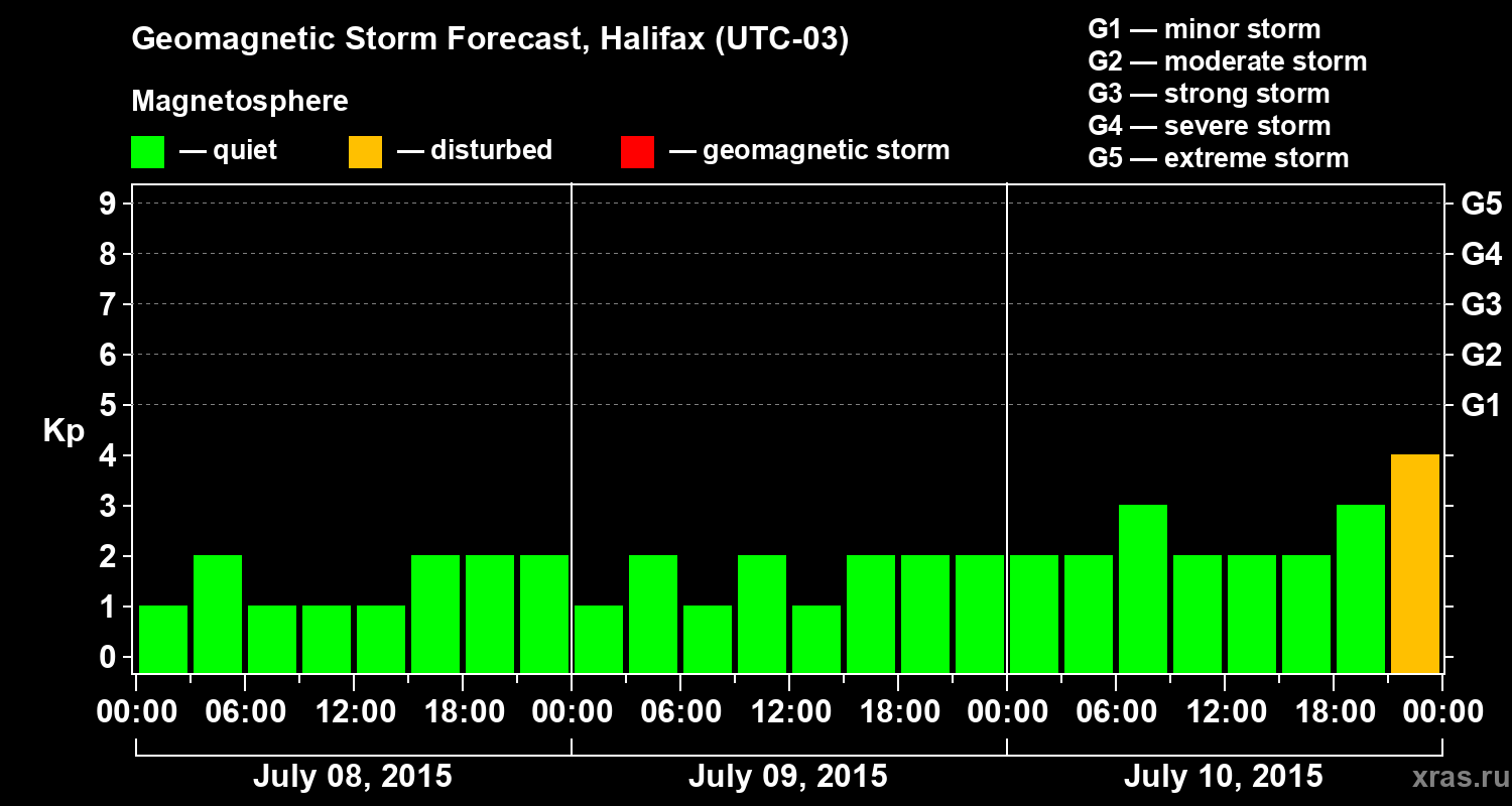 Forecast of the geomagnetic index Kp