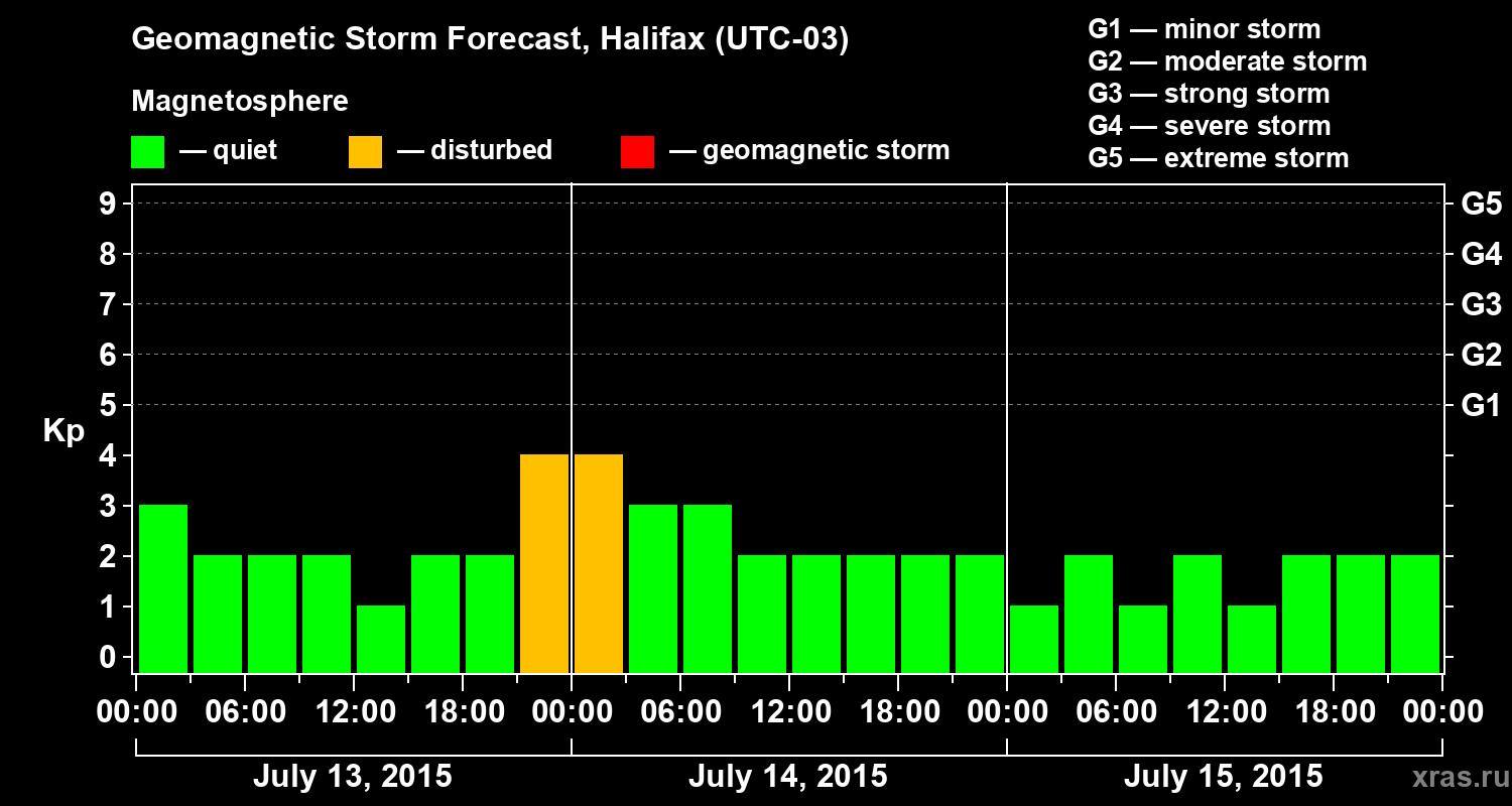 Forecast of the geomagnetic index Kp