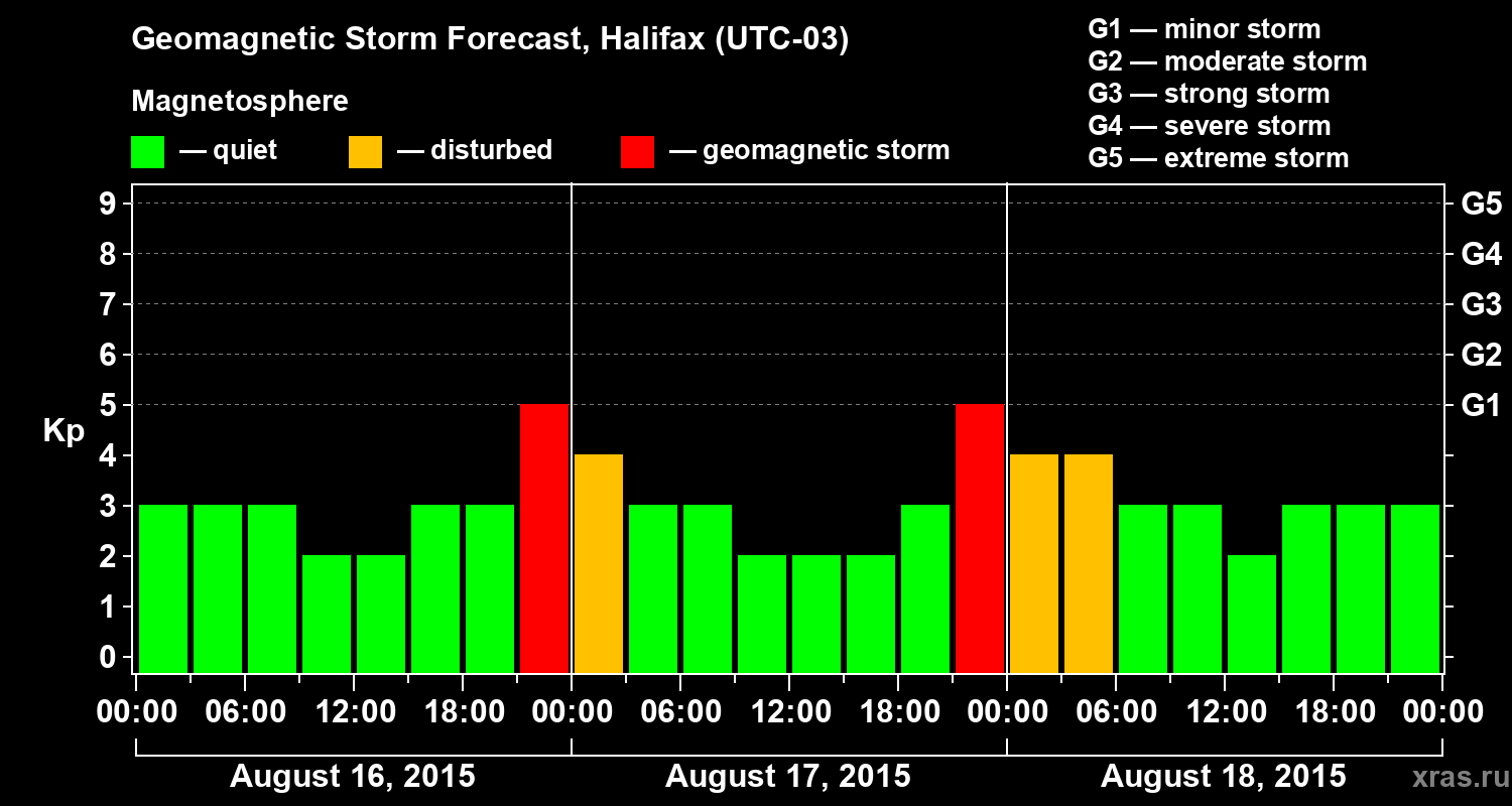 Forecast of the geomagnetic index Kp