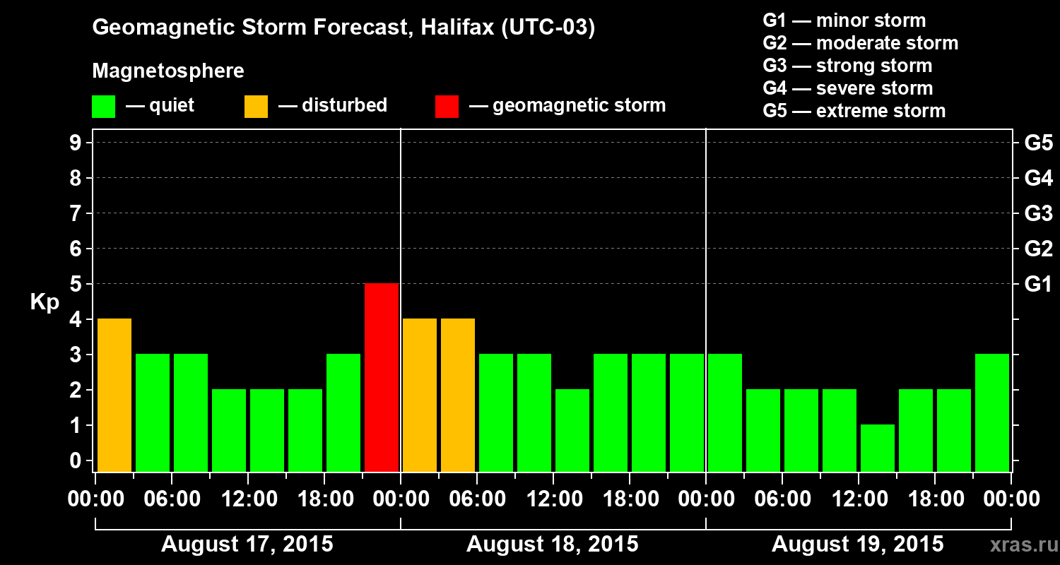 Forecast of the geomagnetic index Kp