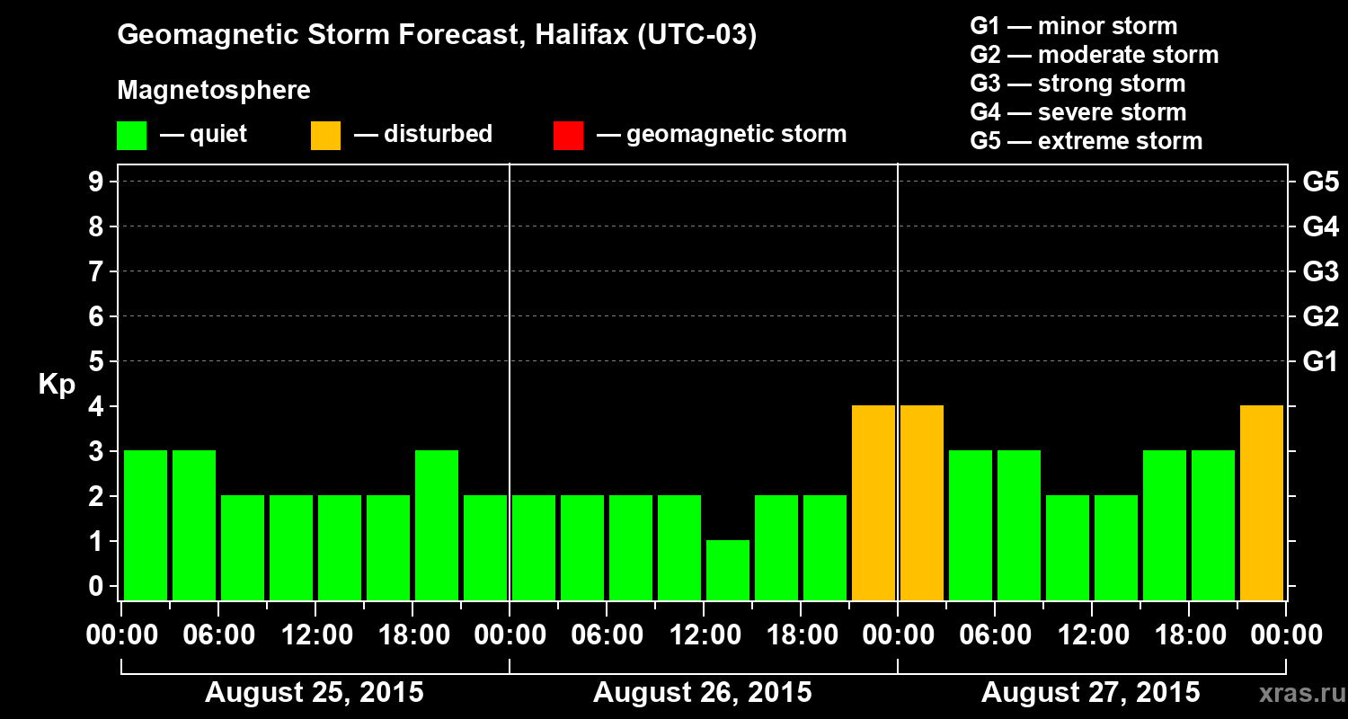Forecast of the geomagnetic index Kp