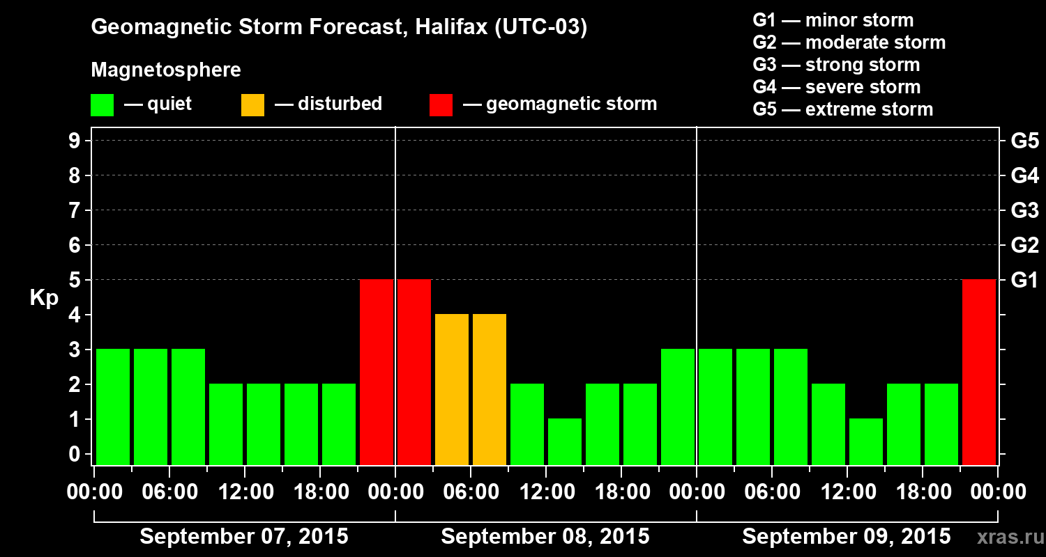 Forecast of the geomagnetic index Kp