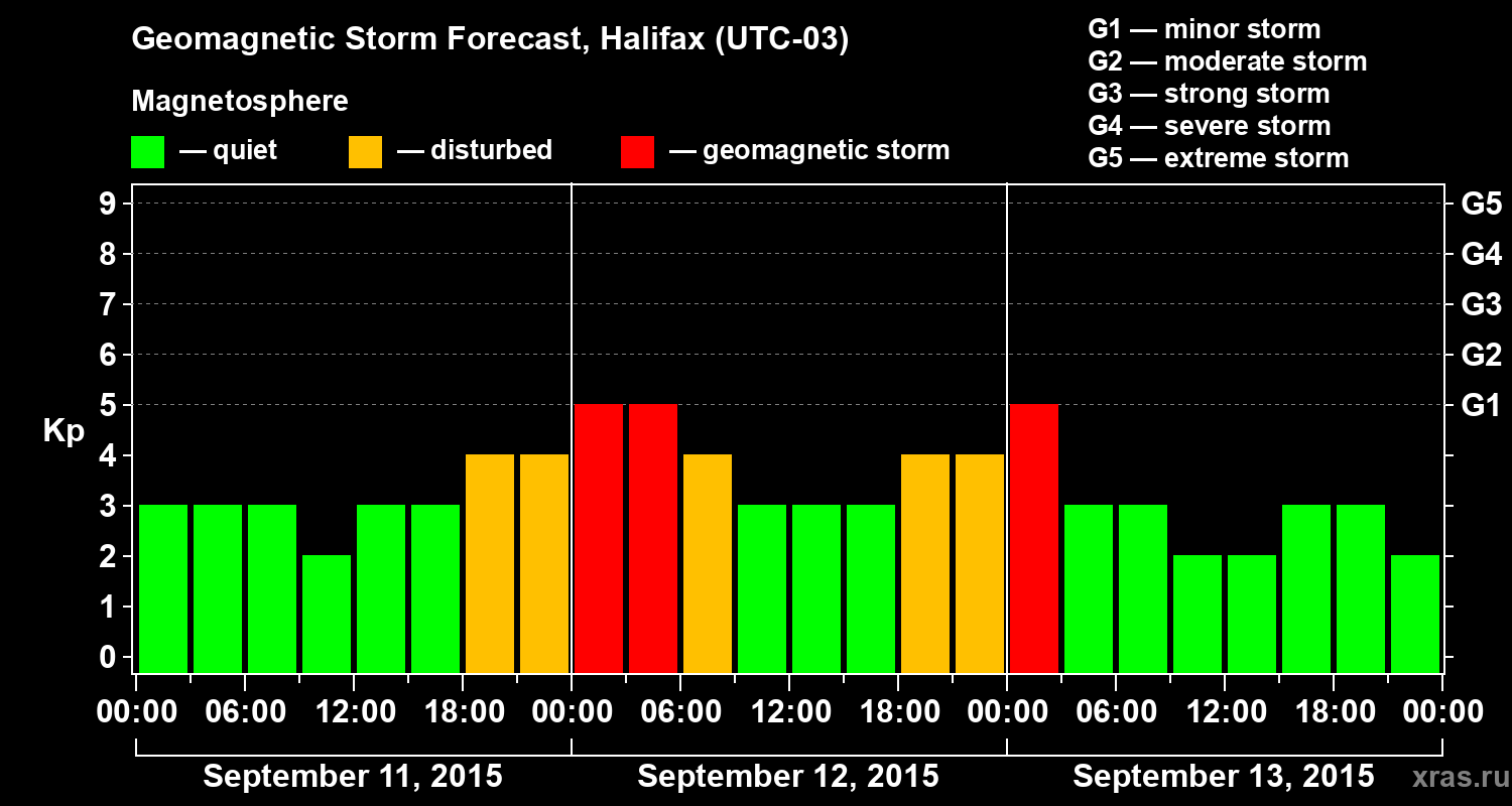 Forecast of the geomagnetic index Kp