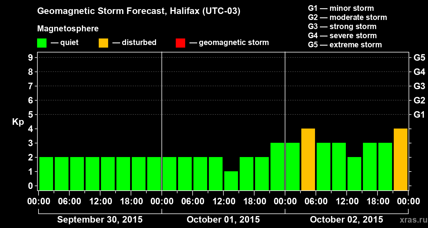 Forecast of the geomagnetic index Kp