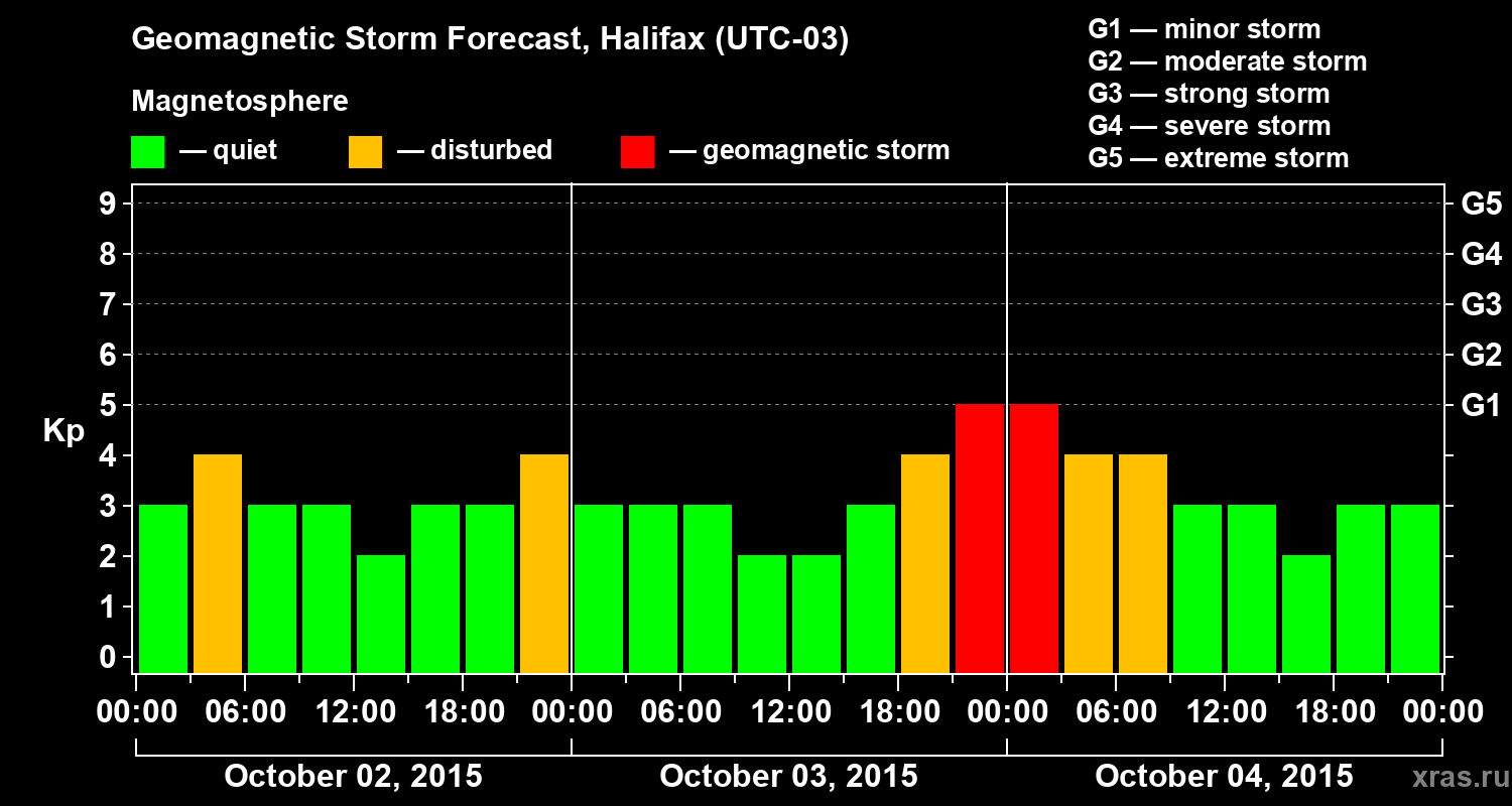 Forecast of the geomagnetic index Kp