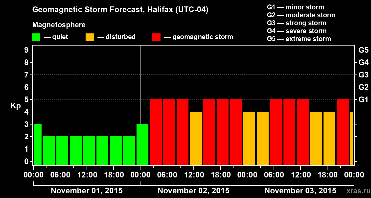 Forecast of the geomagnetic index Kp