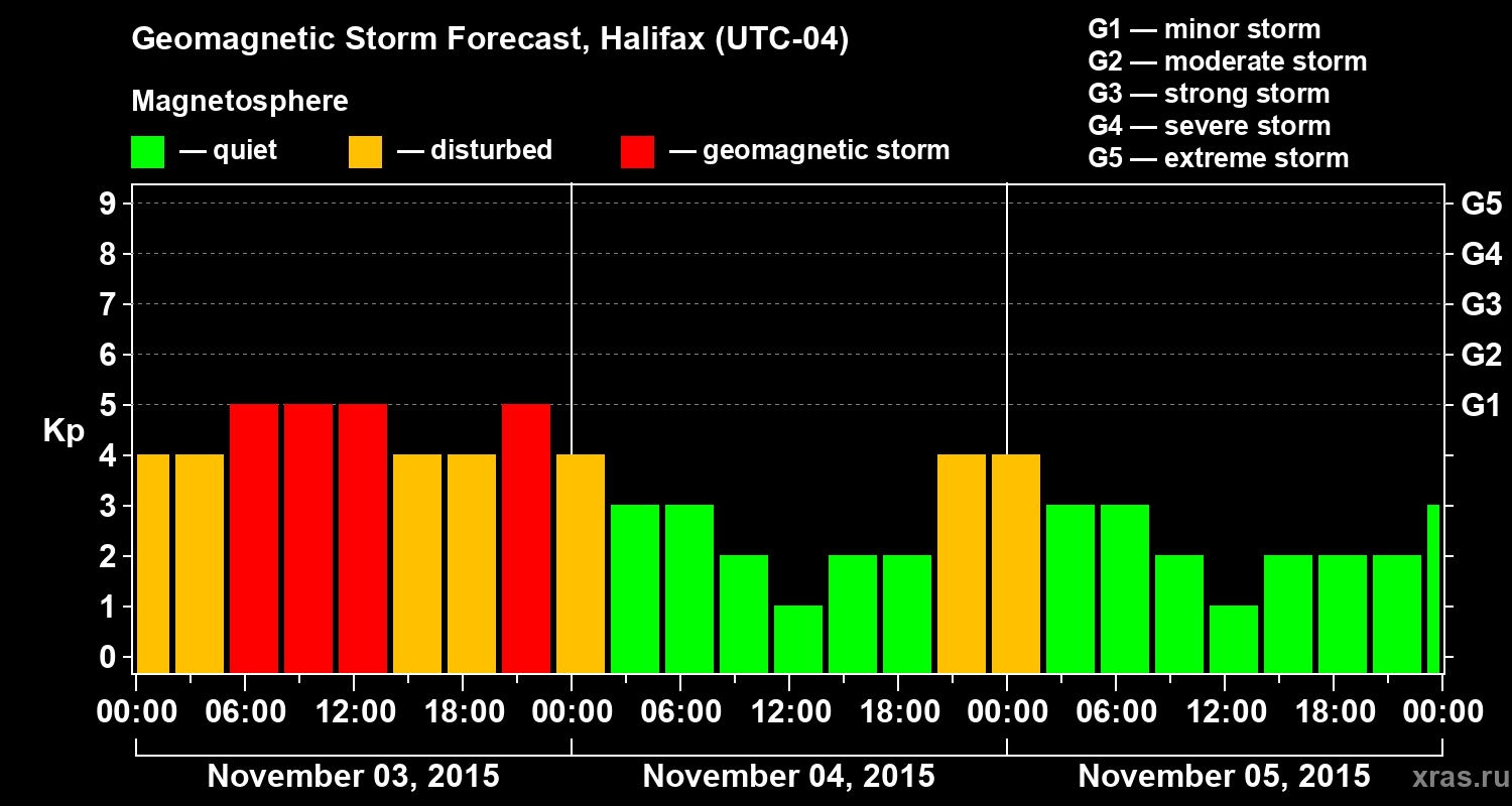 Forecast of the geomagnetic index Kp