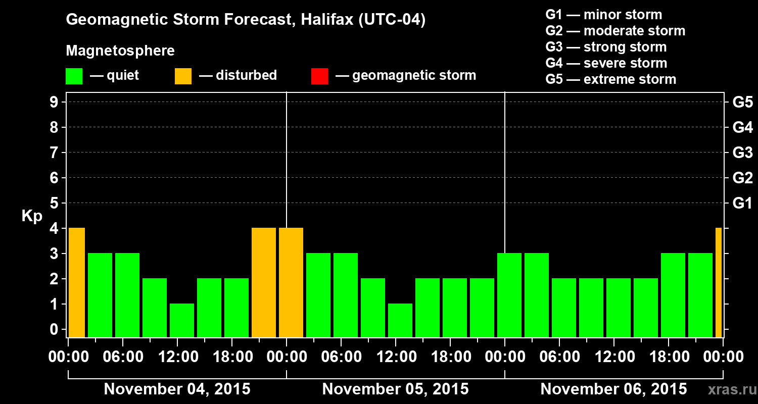 Forecast of the geomagnetic index Kp
