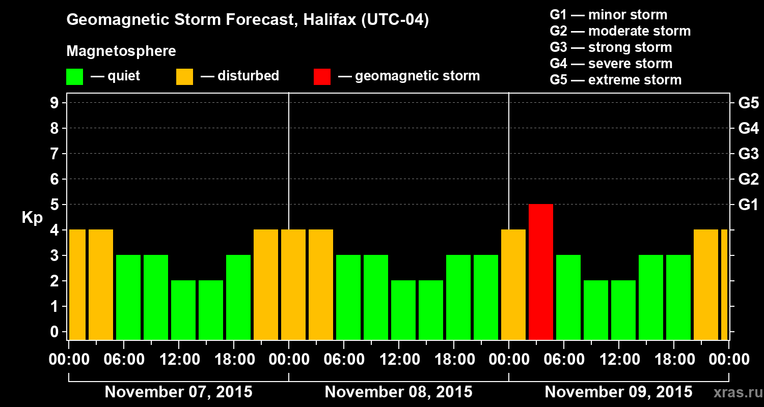Forecast of the geomagnetic index Kp