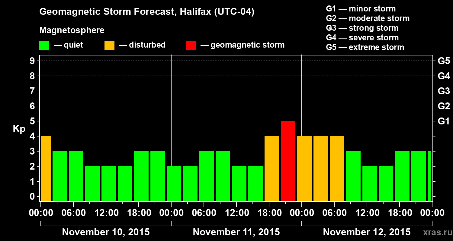Forecast of the geomagnetic index Kp