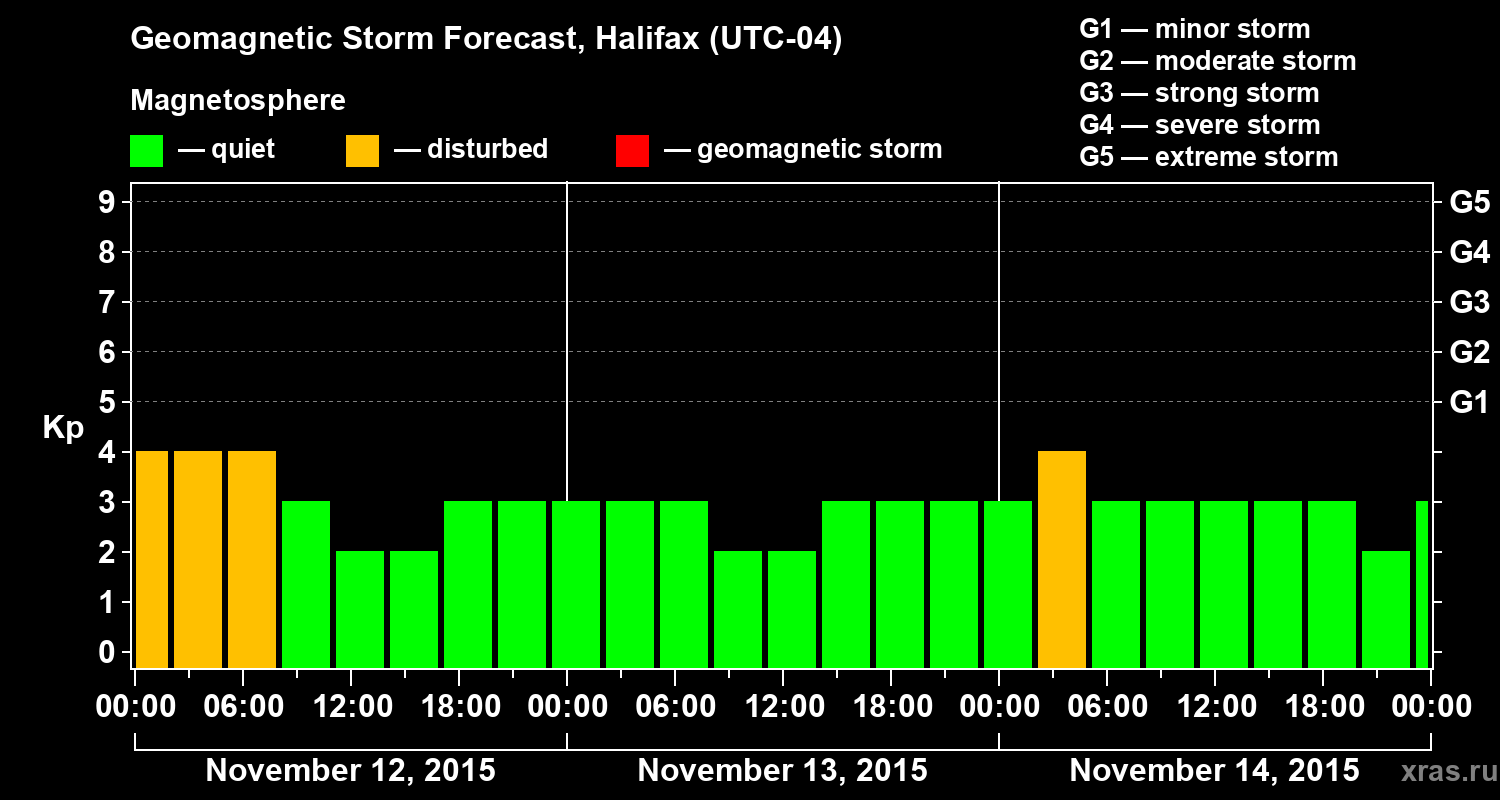 Forecast of the geomagnetic index Kp