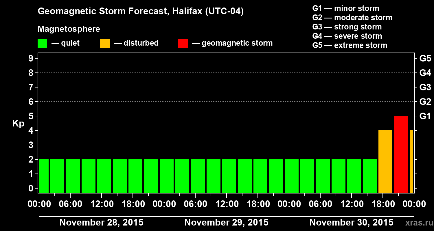 Forecast of the geomagnetic index Kp