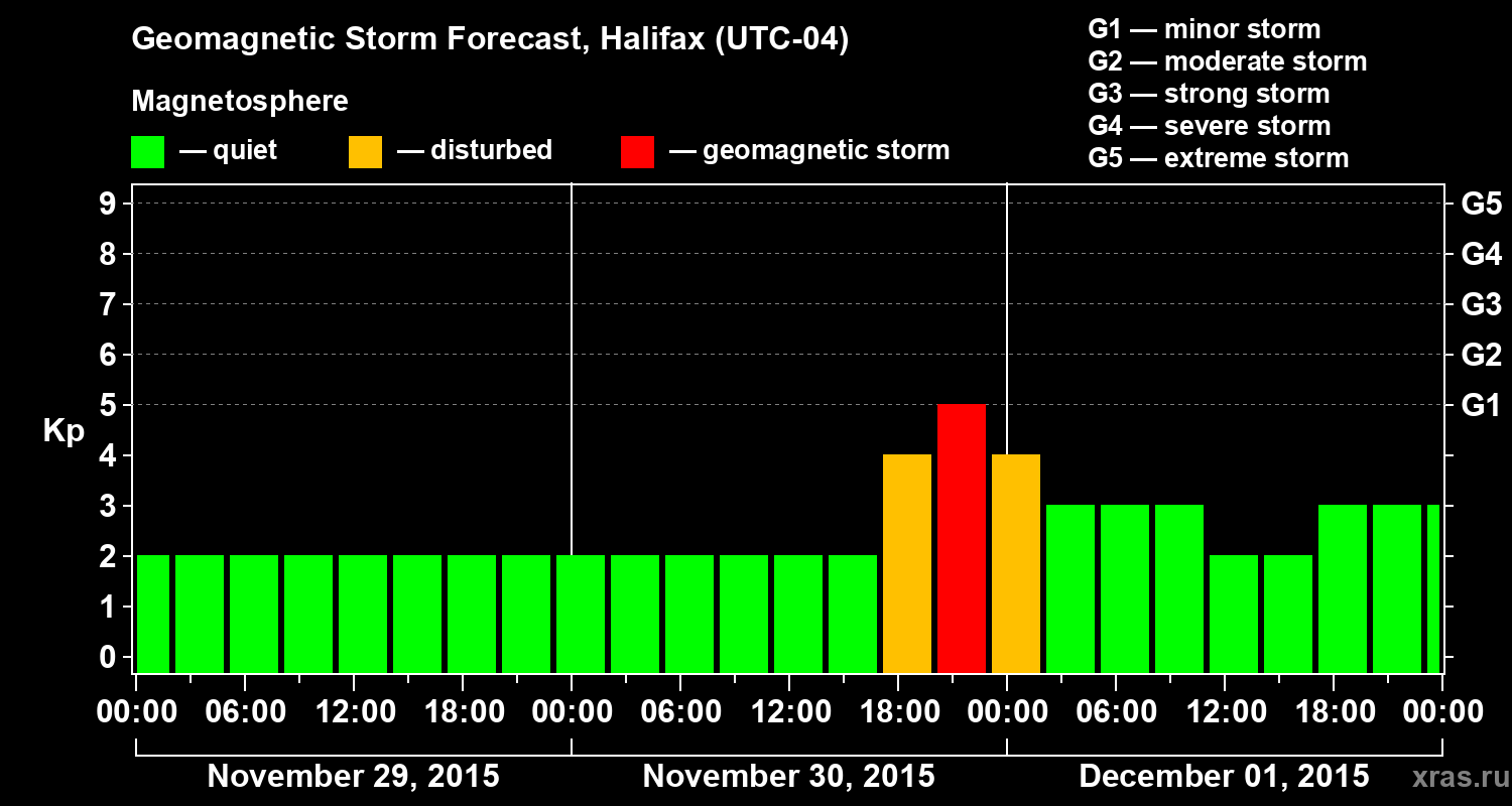 Forecast of the geomagnetic index Kp