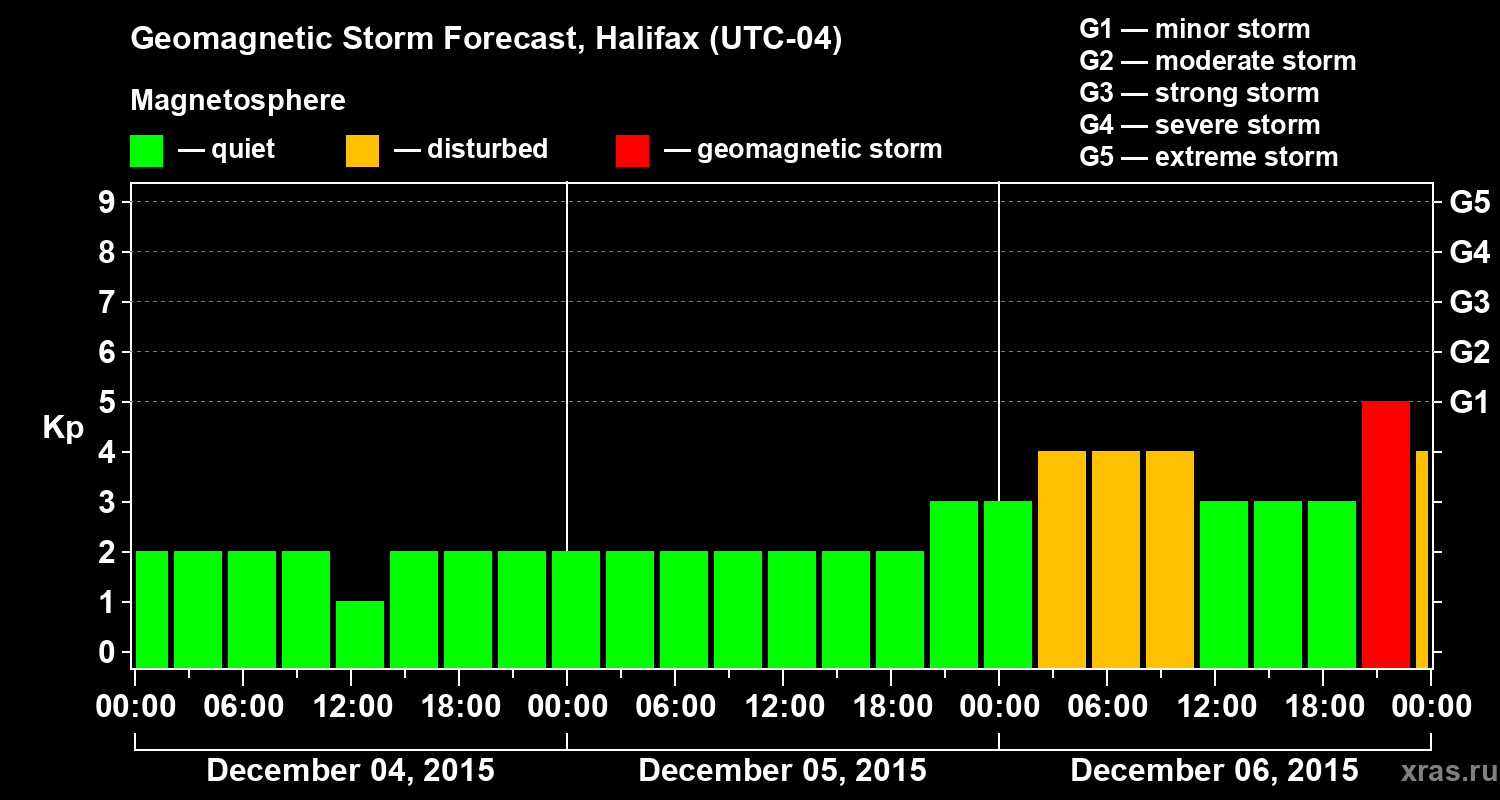 Forecast of the geomagnetic index Kp