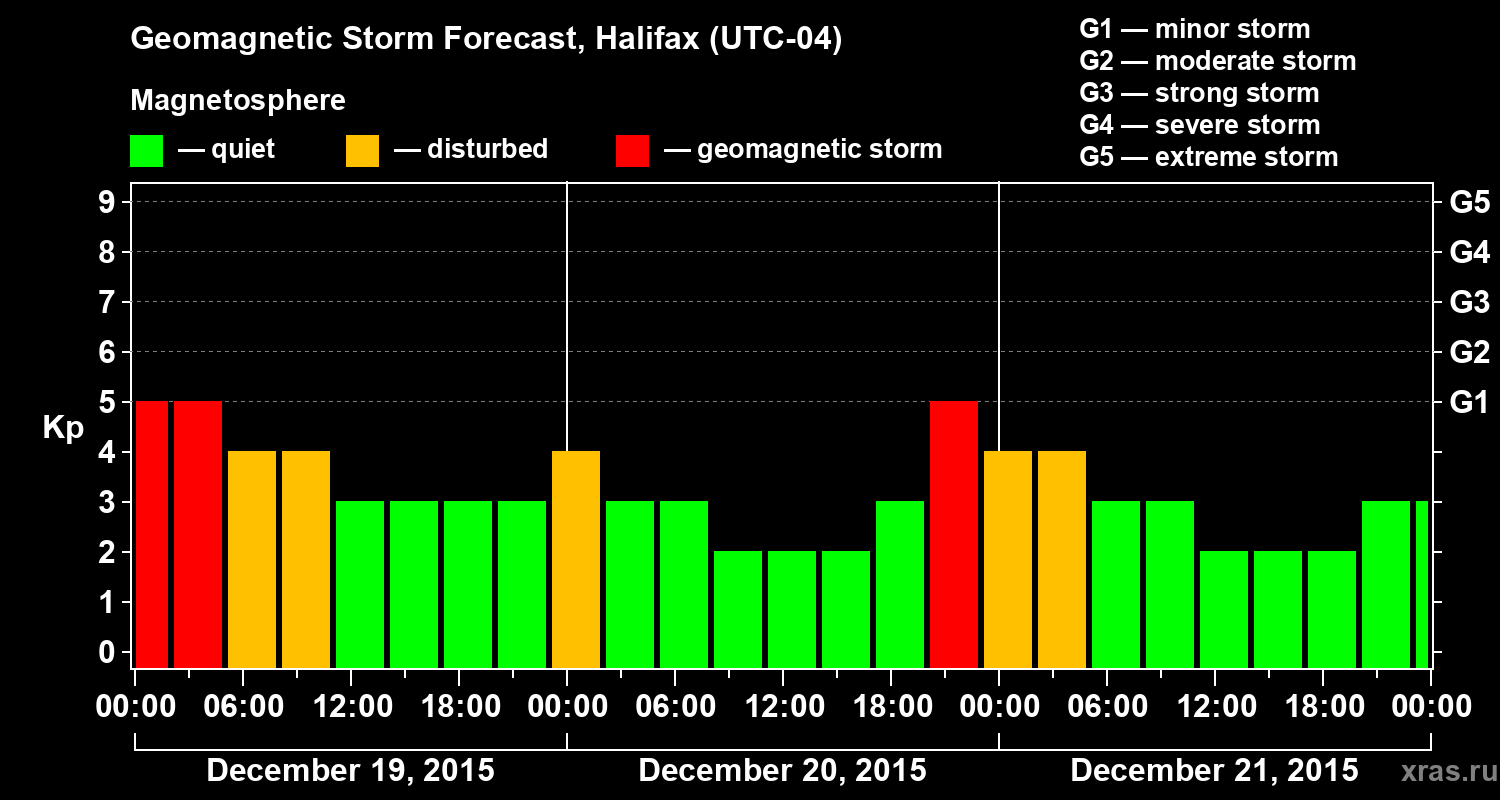 Forecast of the geomagnetic index Kp