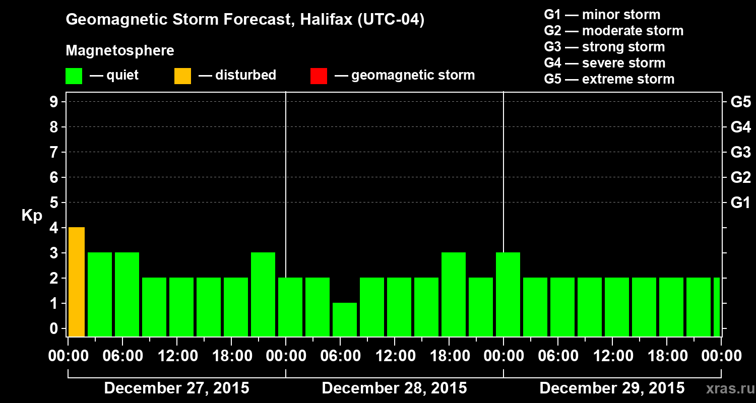 Forecast of the geomagnetic index Kp
