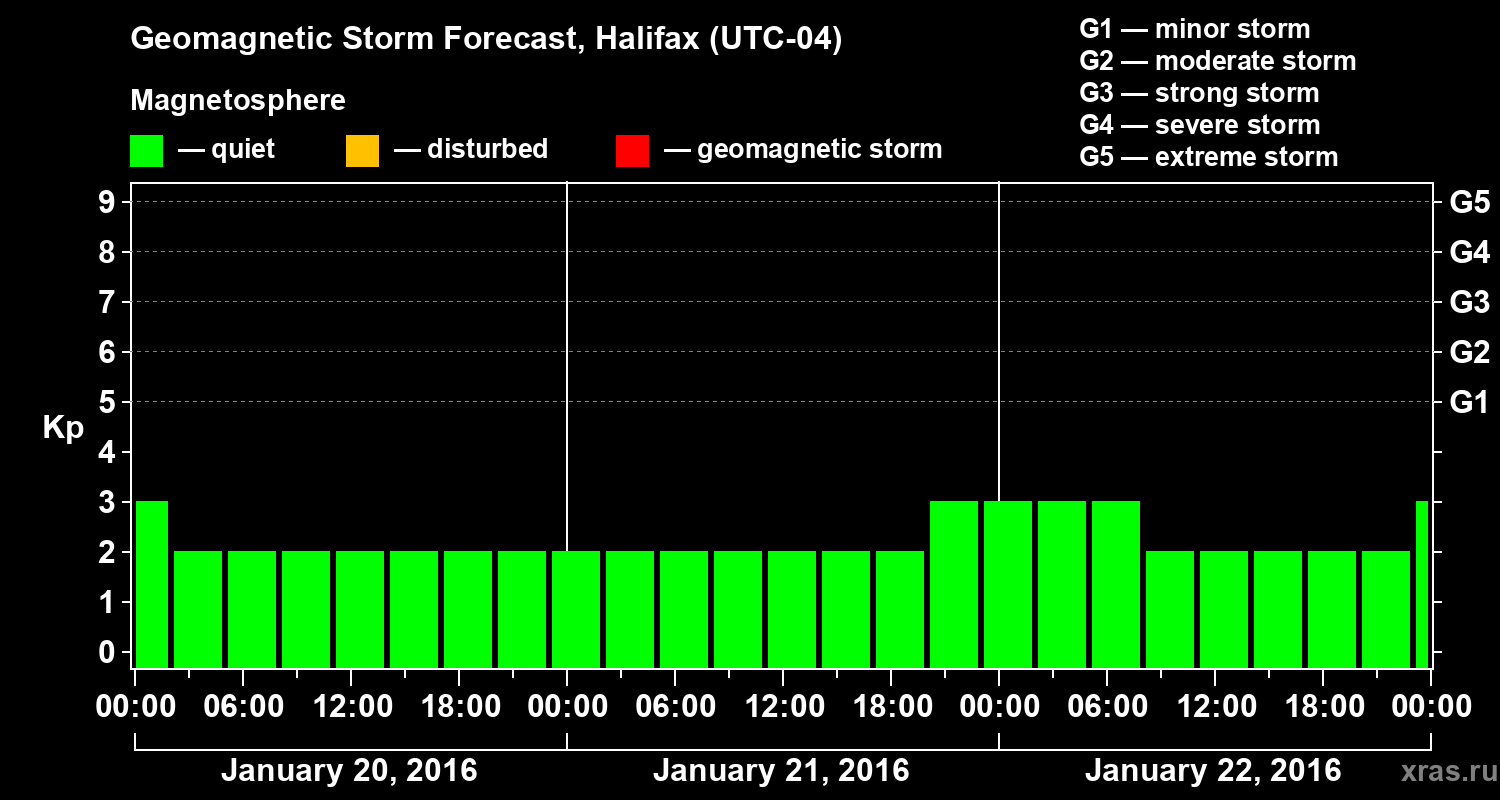 Forecast of the geomagnetic index Kp