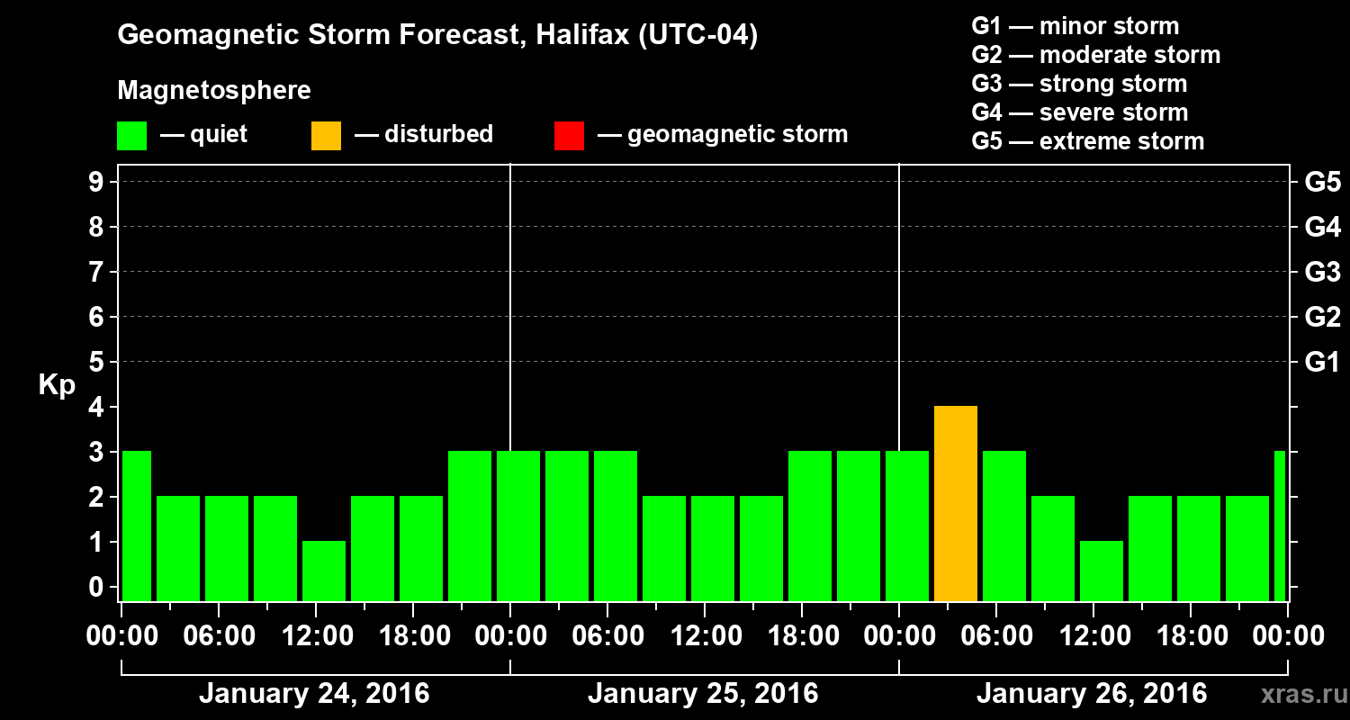 Forecast of the geomagnetic index Kp
