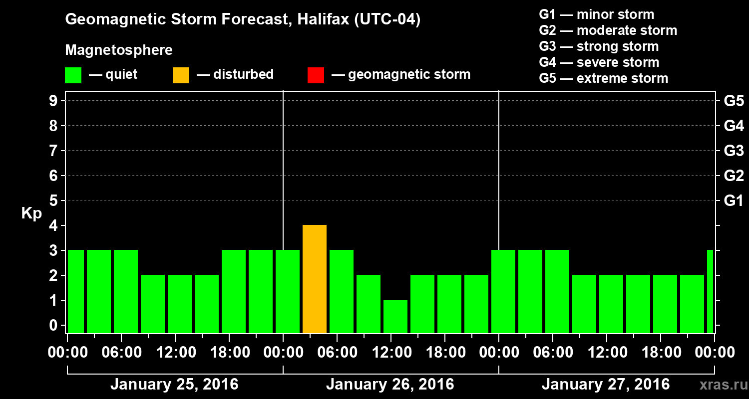 Forecast of the geomagnetic index Kp