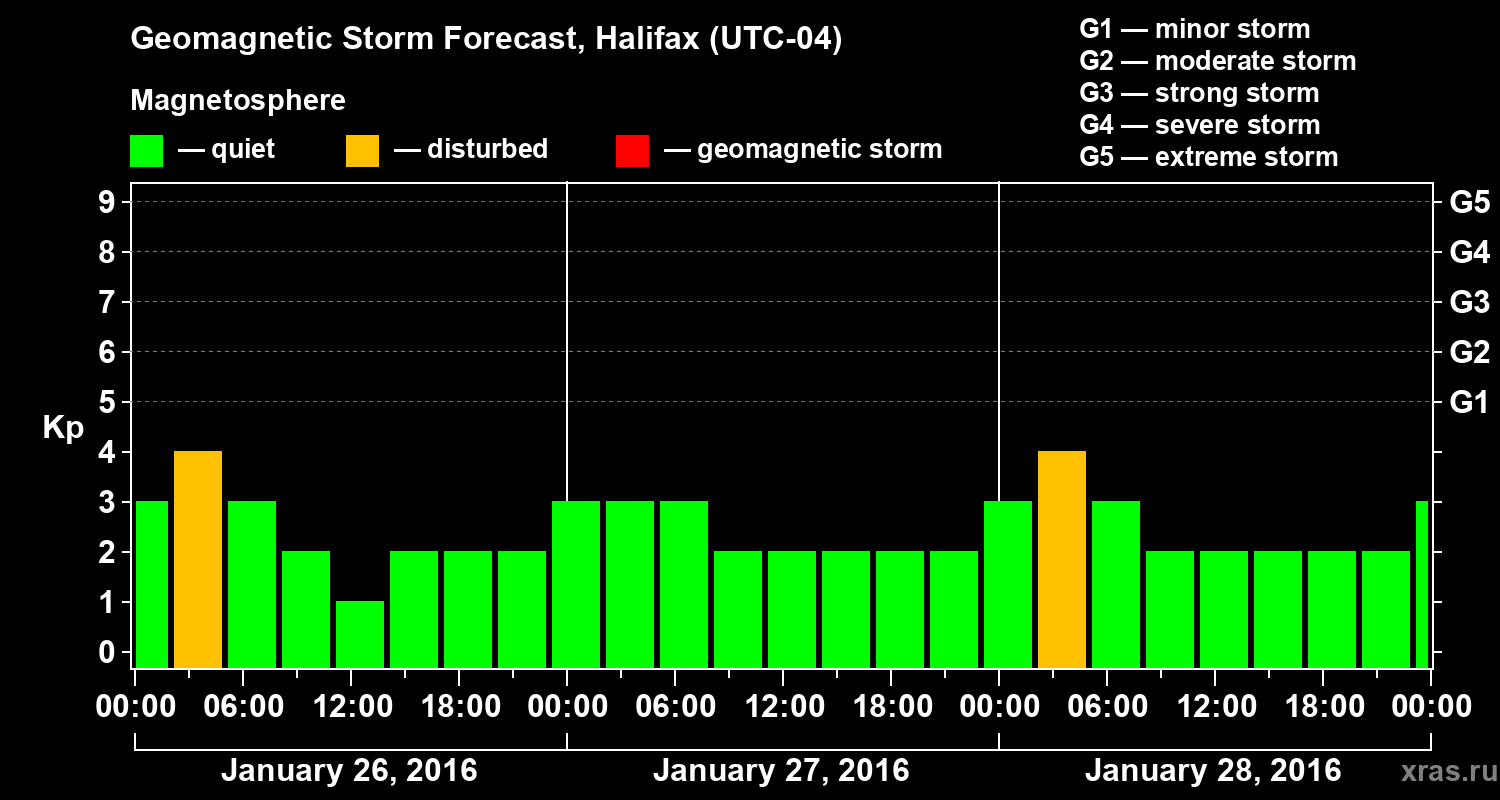 Forecast of the geomagnetic index Kp