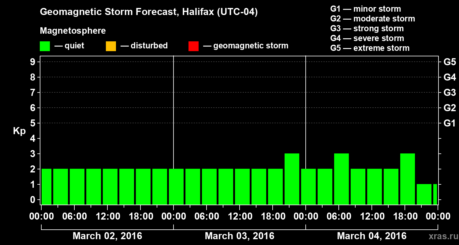 Forecast of the geomagnetic index Kp