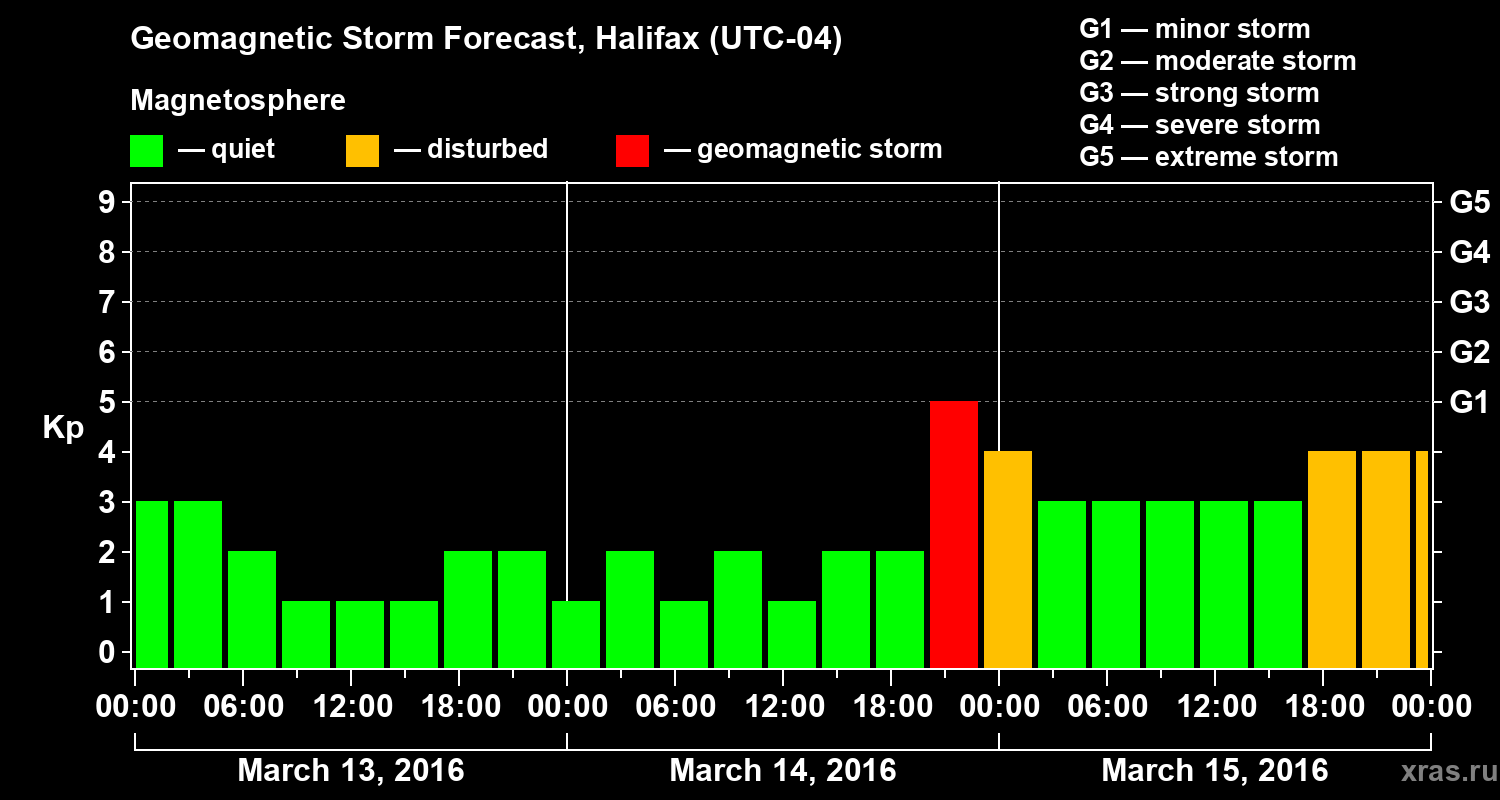 Forecast of the geomagnetic index Kp