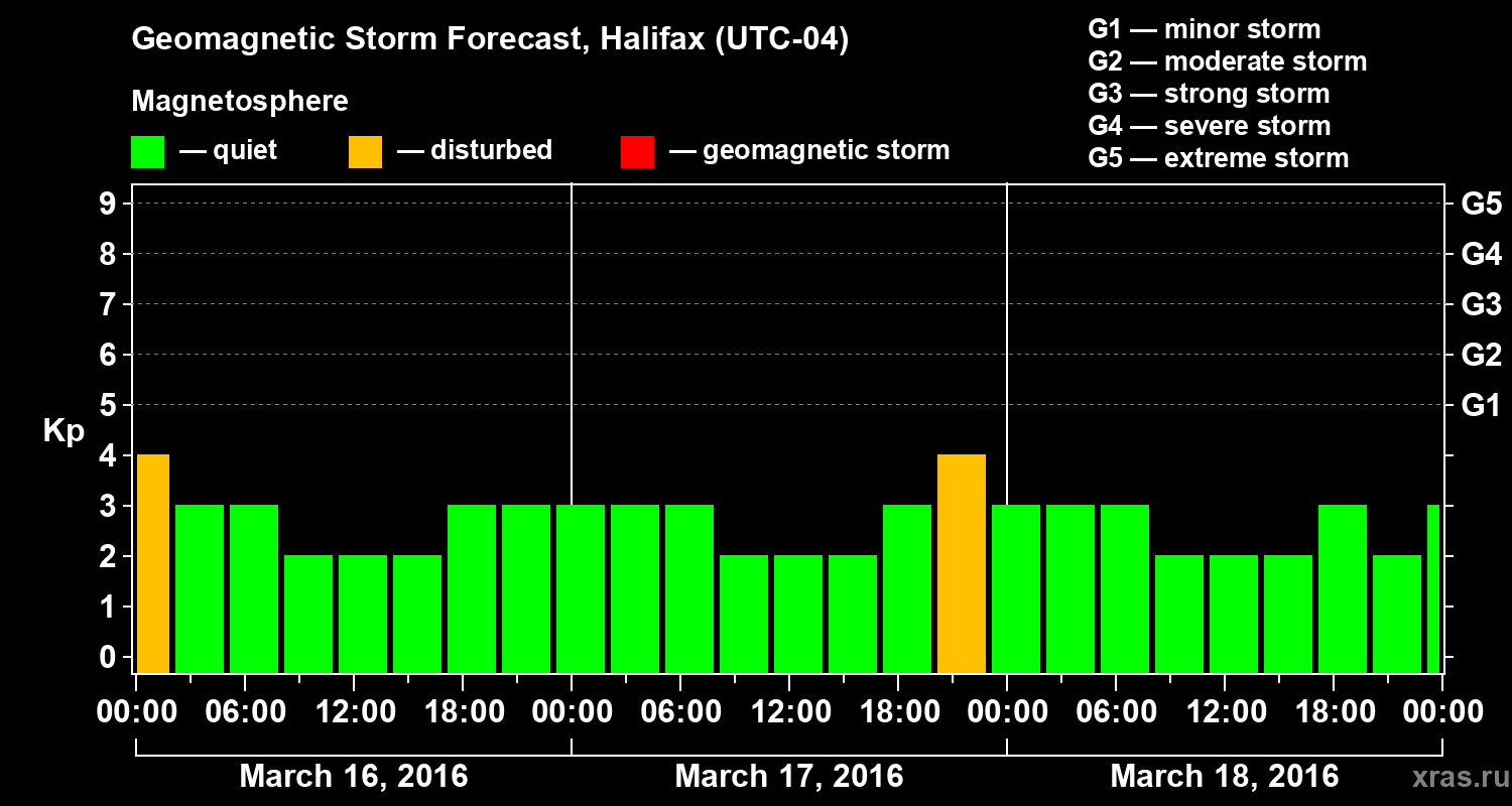 Forecast of the geomagnetic index Kp