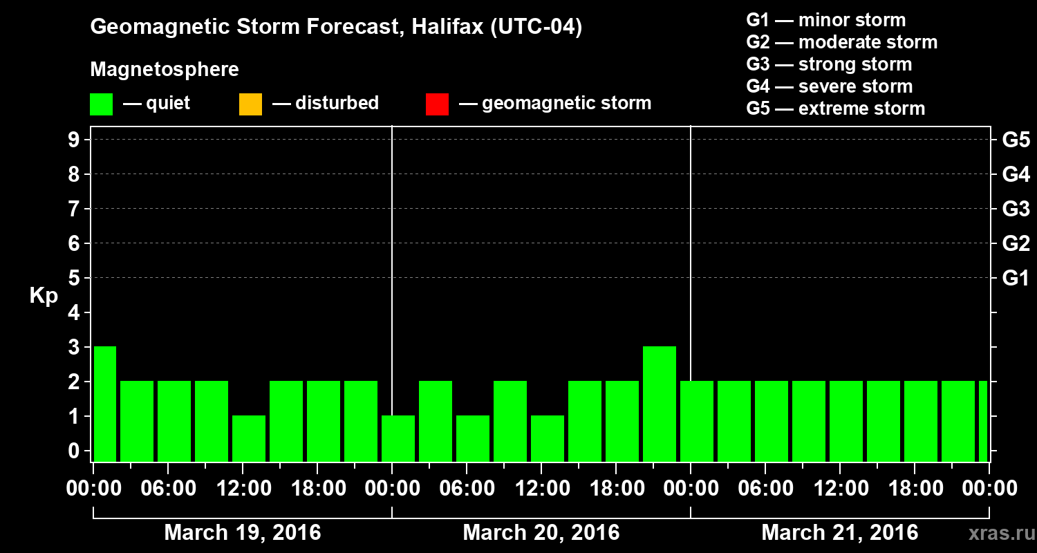 Forecast of the geomagnetic index Kp