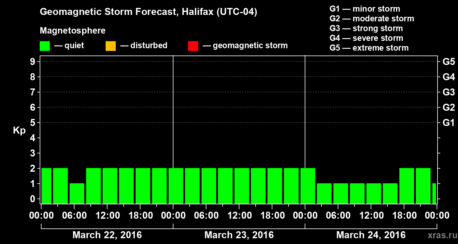 Forecast of the geomagnetic index Kp