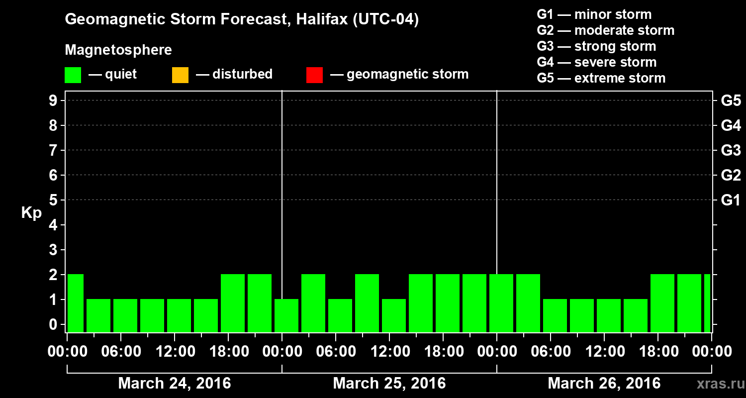 Forecast of the geomagnetic index Kp