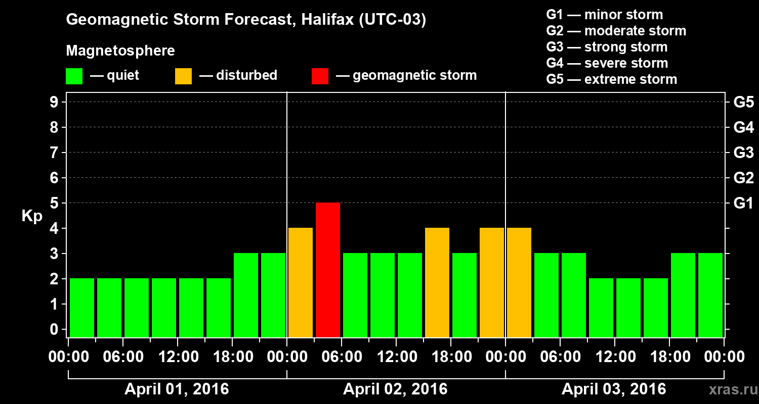 Forecast of the geomagnetic index Kp