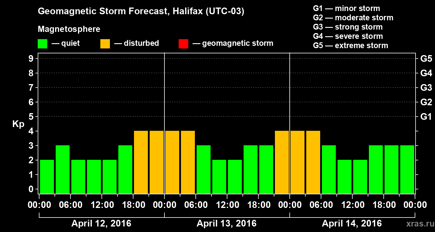Forecast of the geomagnetic index Kp