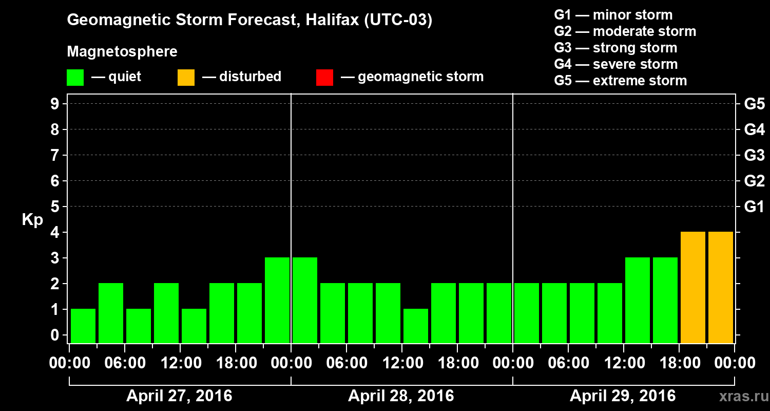Forecast of the geomagnetic index Kp