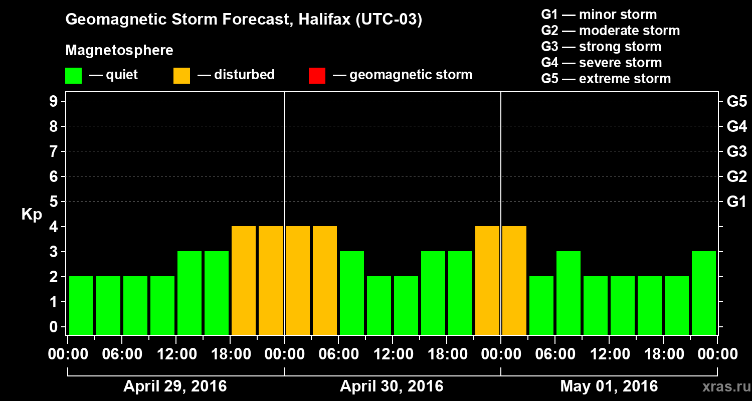 Forecast of the geomagnetic index Kp