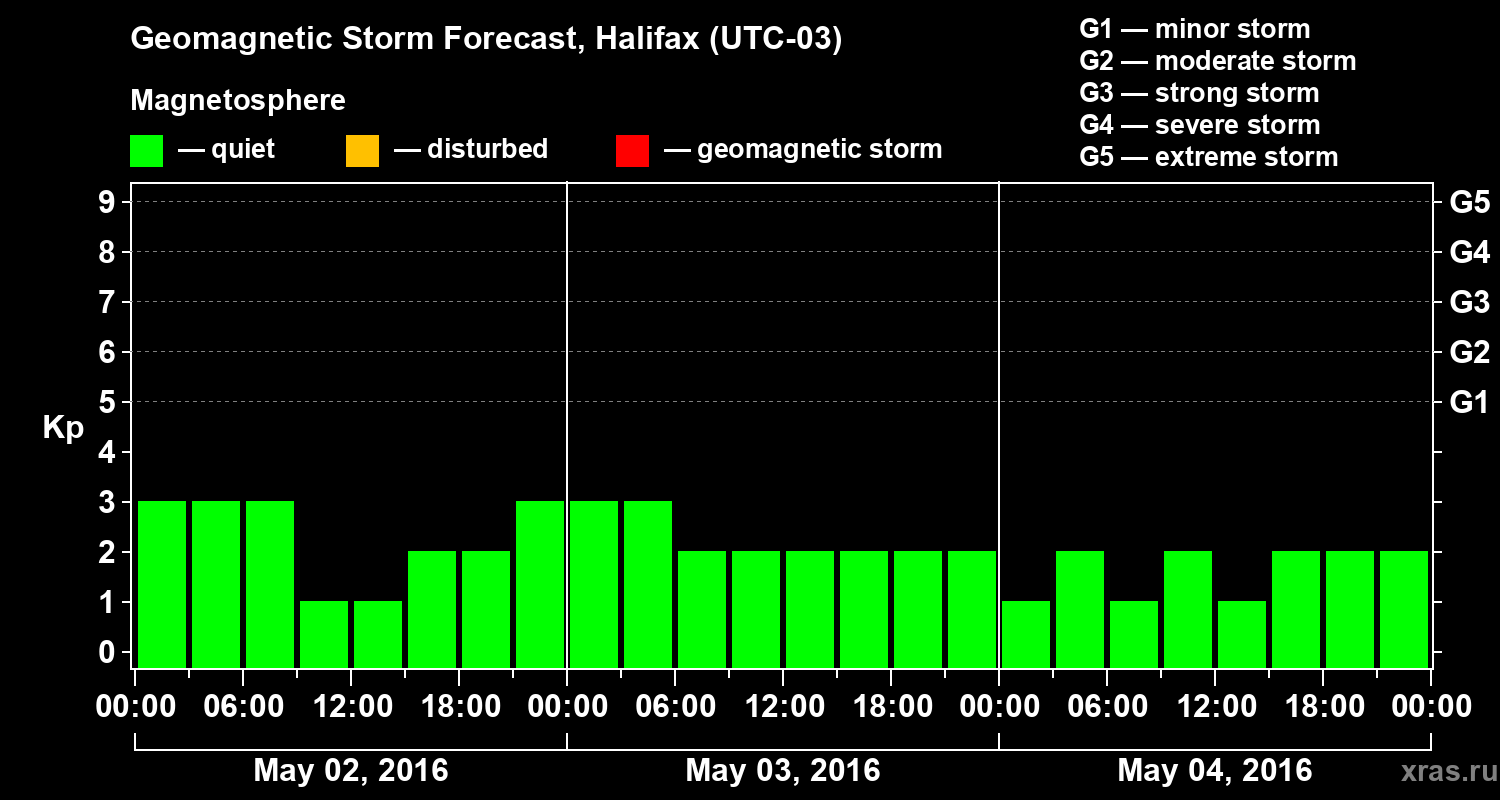 Forecast of the geomagnetic index Kp