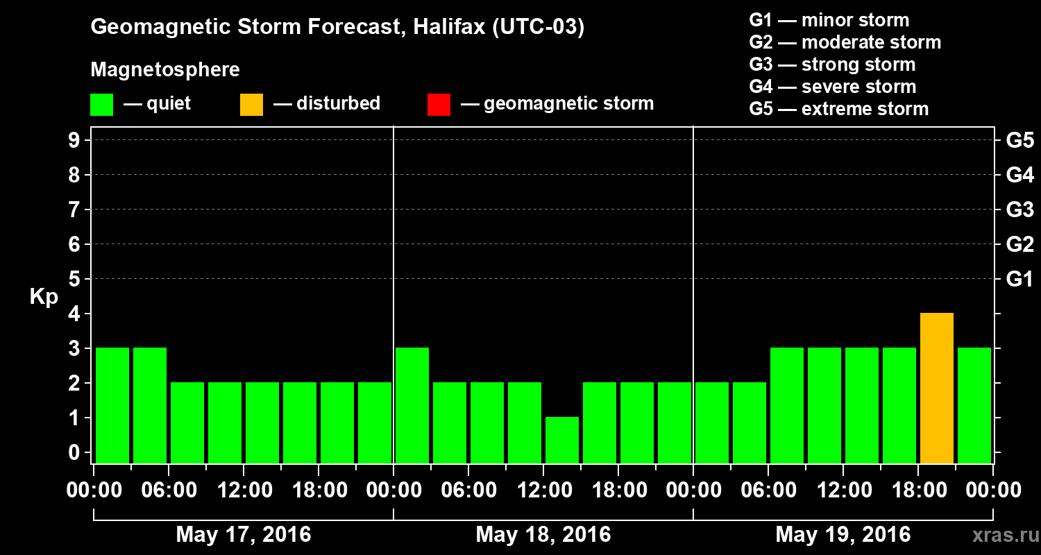 Forecast of the geomagnetic index Kp