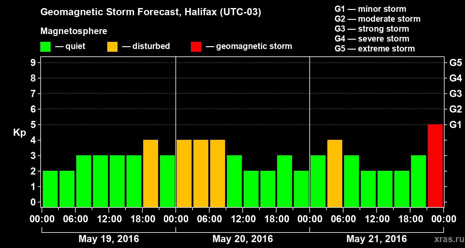 Forecast of the geomagnetic index Kp